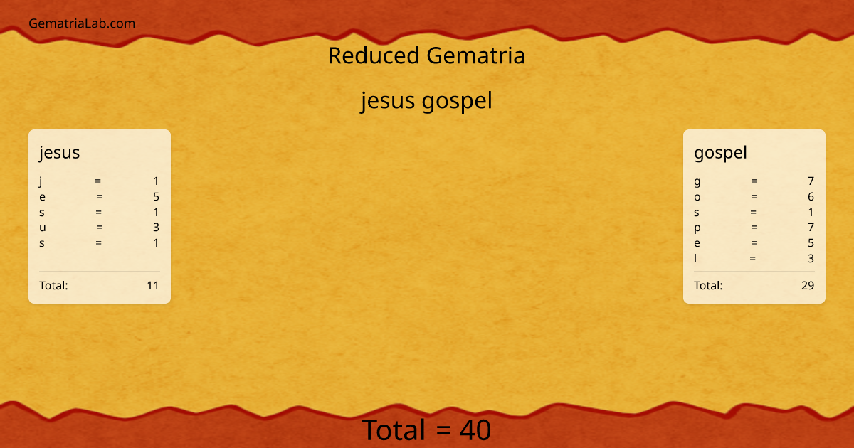 jesus gospel in reduced Gematria